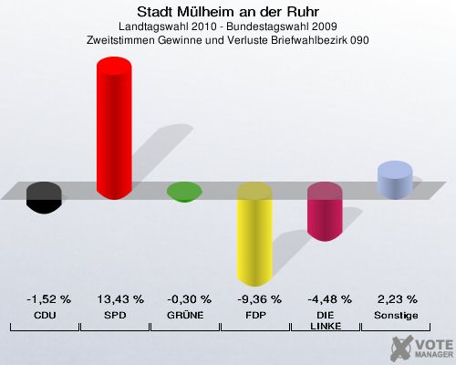 Stadt Mülheim an der Ruhr, Landtagswahl 2010 - Bundestagswahl 2009, Zweitstimmen Gewinne und Verluste Briefwahlbezirk 090: CDU: -1,52 %. SPD: 13,43 %. GRÜNE: -0,30 %. FDP: -9,36 %. DIE LINKE: -4,48 %. Sonstige: 2,23 %. 