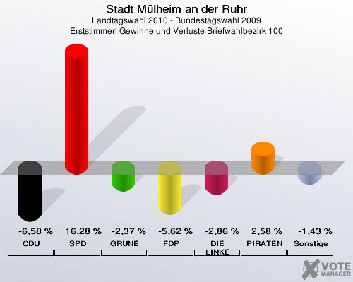 Stadt Mülheim an der Ruhr, Landtagswahl 2010 - Bundestagswahl 2009, Erststimmen Gewinne und Verluste Briefwahlbezirk 100: CDU: -6,58 %. SPD: 16,28 %. GRÜNE: -2,37 %. FDP: -5,62 %. DIE LINKE: -2,86 %. PIRATEN: 2,58 %. Sonstige: -1,43 %. 