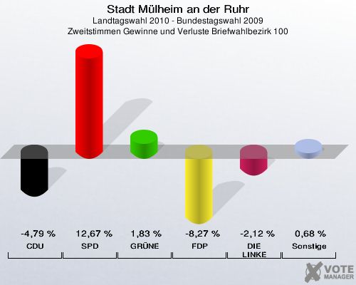 Stadt Mülheim an der Ruhr, Landtagswahl 2010 - Bundestagswahl 2009, Zweitstimmen Gewinne und Verluste Briefwahlbezirk 100: CDU: -4,79 %. SPD: 12,67 %. GRÜNE: 1,83 %. FDP: -8,27 %. DIE LINKE: -2,12 %. Sonstige: 0,68 %. 