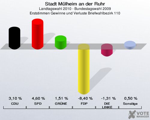 Stadt Mülheim an der Ruhr, Landtagswahl 2010 - Bundestagswahl 2009, Erststimmen Gewinne und Verluste Briefwahlbezirk 110: CDU: 3,10 %. SPD: 4,60 %. GRÜNE: 1,51 %. FDP: -8,40 %. DIE LINKE: -1,31 %. Sonstige: 0,50 %. 