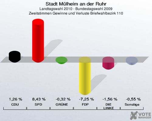 Stadt Mülheim an der Ruhr, Landtagswahl 2010 - Bundestagswahl 2009, Zweitstimmen Gewinne und Verluste Briefwahlbezirk 110: CDU: 1,26 %. SPD: 8,43 %. GRÜNE: -0,32 %. FDP: -7,25 %. DIE LINKE: -1,56 %. Sonstige: -0,55 %. 
