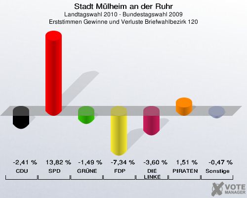 Stadt Mülheim an der Ruhr, Landtagswahl 2010 - Bundestagswahl 2009, Erststimmen Gewinne und Verluste Briefwahlbezirk 120: CDU: -2,41 %. SPD: 13,82 %. GRÜNE: -1,49 %. FDP: -7,34 %. DIE LINKE: -3,60 %. PIRATEN: 1,51 %. Sonstige: -0,47 %. 