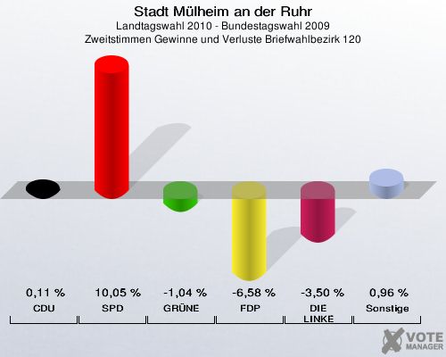 Stadt Mülheim an der Ruhr, Landtagswahl 2010 - Bundestagswahl 2009, Zweitstimmen Gewinne und Verluste Briefwahlbezirk 120: CDU: 0,11 %. SPD: 10,05 %. GRÜNE: -1,04 %. FDP: -6,58 %. DIE LINKE: -3,50 %. Sonstige: 0,96 %. 