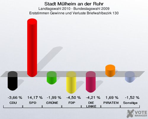 Stadt Mülheim an der Ruhr, Landtagswahl 2010 - Bundestagswahl 2009, Erststimmen Gewinne und Verluste Briefwahlbezirk 130: CDU: -3,66 %. SPD: 14,17 %. GRÜNE: -1,99 %. FDP: -4,50 %. DIE LINKE: -4,21 %. PIRATEN: 1,69 %. Sonstige: -1,52 %. 