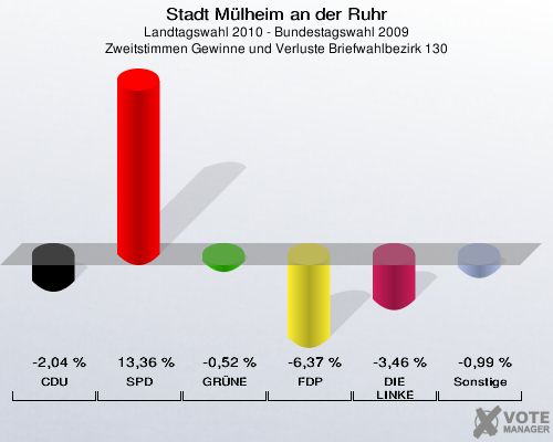 Stadt Mülheim an der Ruhr, Landtagswahl 2010 - Bundestagswahl 2009, Zweitstimmen Gewinne und Verluste Briefwahlbezirk 130: CDU: -2,04 %. SPD: 13,36 %. GRÜNE: -0,52 %. FDP: -6,37 %. DIE LINKE: -3,46 %. Sonstige: -0,99 %. 