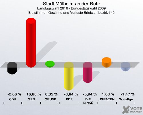 Stadt Mülheim an der Ruhr, Landtagswahl 2010 - Bundestagswahl 2009, Erststimmen Gewinne und Verluste Briefwahlbezirk 140: CDU: -2,66 %. SPD: 16,88 %. GRÜNE: 0,35 %. FDP: -8,84 %. DIE LINKE: -5,94 %. PIRATEN: 1,68 %. Sonstige: -1,47 %. 