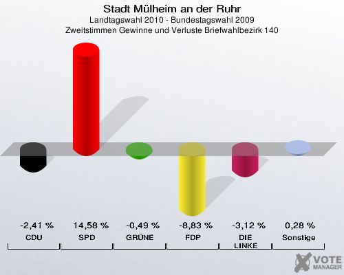Stadt Mülheim an der Ruhr, Landtagswahl 2010 - Bundestagswahl 2009, Zweitstimmen Gewinne und Verluste Briefwahlbezirk 140: CDU: -2,41 %. SPD: 14,58 %. GRÜNE: -0,49 %. FDP: -8,83 %. DIE LINKE: -3,12 %. Sonstige: 0,28 %. 
