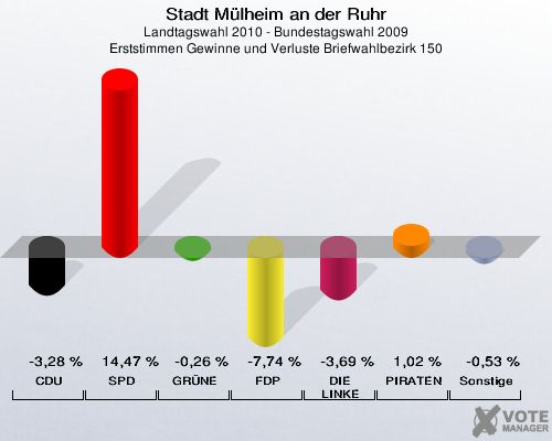 Stadt Mülheim an der Ruhr, Landtagswahl 2010 - Bundestagswahl 2009, Erststimmen Gewinne und Verluste Briefwahlbezirk 150: CDU: -3,28 %. SPD: 14,47 %. GRÜNE: -0,26 %. FDP: -7,74 %. DIE LINKE: -3,69 %. PIRATEN: 1,02 %. Sonstige: -0,53 %. 