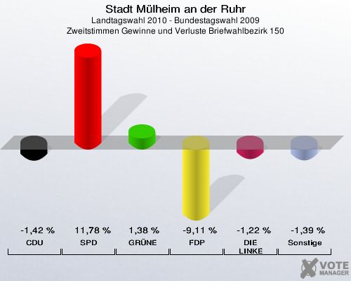 Stadt Mülheim an der Ruhr, Landtagswahl 2010 - Bundestagswahl 2009, Zweitstimmen Gewinne und Verluste Briefwahlbezirk 150: CDU: -1,42 %. SPD: 11,78 %. GRÜNE: 1,38 %. FDP: -9,11 %. DIE LINKE: -1,22 %. Sonstige: -1,39 %. 