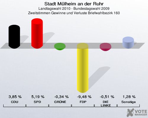 Stadt Mülheim an der Ruhr, Landtagswahl 2010 - Bundestagswahl 2009, Zweitstimmen Gewinne und Verluste Briefwahlbezirk 160: CDU: 3,85 %. SPD: 5,19 %. GRÜNE: -0,34 %. FDP: -9,48 %. DIE LINKE: -0,51 %. Sonstige: 1,28 %. 
