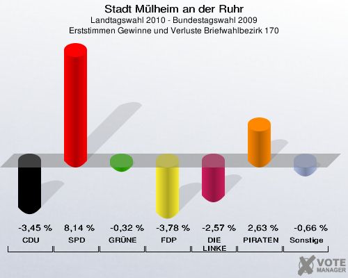 Stadt Mülheim an der Ruhr, Landtagswahl 2010 - Bundestagswahl 2009, Erststimmen Gewinne und Verluste Briefwahlbezirk 170: CDU: -3,45 %. SPD: 8,14 %. GRÜNE: -0,32 %. FDP: -3,78 %. DIE LINKE: -2,57 %. PIRATEN: 2,63 %. Sonstige: -0,66 %. 