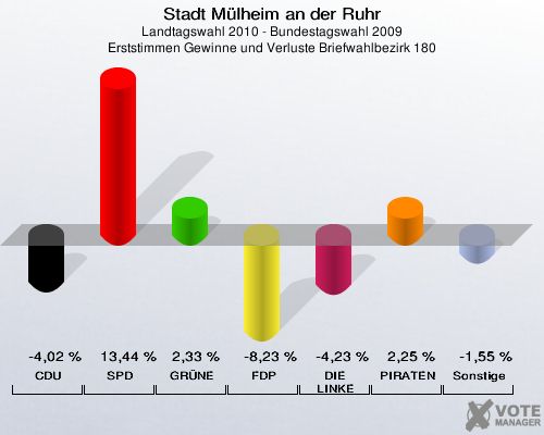 Stadt Mülheim an der Ruhr, Landtagswahl 2010 - Bundestagswahl 2009, Erststimmen Gewinne und Verluste Briefwahlbezirk 180: CDU: -4,02 %. SPD: 13,44 %. GRÜNE: 2,33 %. FDP: -8,23 %. DIE LINKE: -4,23 %. PIRATEN: 2,25 %. Sonstige: -1,55 %. 