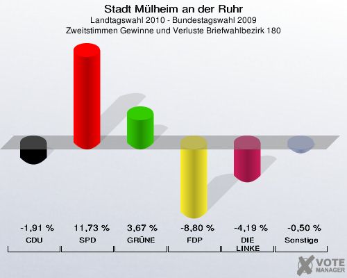 Stadt Mülheim an der Ruhr, Landtagswahl 2010 - Bundestagswahl 2009, Zweitstimmen Gewinne und Verluste Briefwahlbezirk 180: CDU: -1,91 %. SPD: 11,73 %. GRÜNE: 3,67 %. FDP: -8,80 %. DIE LINKE: -4,19 %. Sonstige: -0,50 %. 