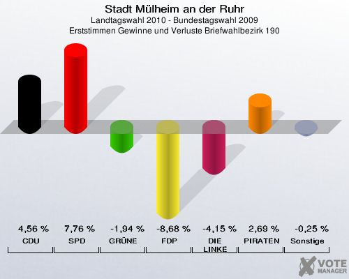 Stadt Mülheim an der Ruhr, Landtagswahl 2010 - Bundestagswahl 2009, Erststimmen Gewinne und Verluste Briefwahlbezirk 190: CDU: 4,56 %. SPD: 7,76 %. GRÜNE: -1,94 %. FDP: -8,68 %. DIE LINKE: -4,15 %. PIRATEN: 2,69 %. Sonstige: -0,25 %. 