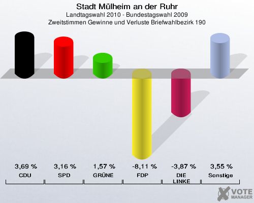 Stadt Mülheim an der Ruhr, Landtagswahl 2010 - Bundestagswahl 2009, Zweitstimmen Gewinne und Verluste Briefwahlbezirk 190: CDU: 3,69 %. SPD: 3,16 %. GRÜNE: 1,57 %. FDP: -8,11 %. DIE LINKE: -3,87 %. Sonstige: 3,55 %. 