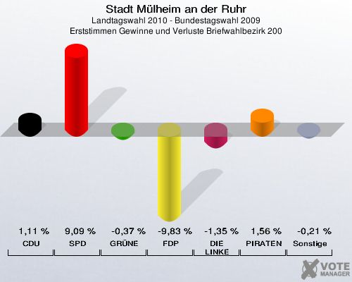 Stadt Mülheim an der Ruhr, Landtagswahl 2010 - Bundestagswahl 2009, Erststimmen Gewinne und Verluste Briefwahlbezirk 200: CDU: 1,11 %. SPD: 9,09 %. GRÜNE: -0,37 %. FDP: -9,83 %. DIE LINKE: -1,35 %. PIRATEN: 1,56 %. Sonstige: -0,21 %. 