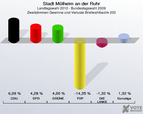Stadt Mülheim an der Ruhr, Landtagswahl 2010 - Bundestagswahl 2009, Zweitstimmen Gewinne und Verluste Briefwahlbezirk 200: CDU: 6,09 %. SPD: 4,28 %. GRÜNE: 4,00 %. FDP: -14,35 %. DIE LINKE: -1,32 %. Sonstige: 1,32 %. 
