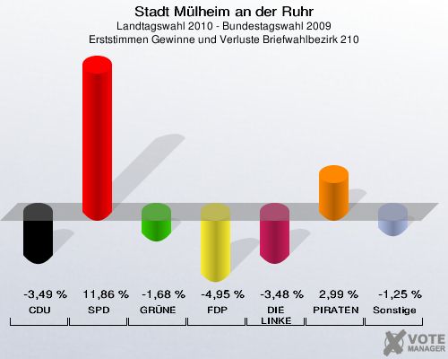 Stadt Mülheim an der Ruhr, Landtagswahl 2010 - Bundestagswahl 2009, Erststimmen Gewinne und Verluste Briefwahlbezirk 210: CDU: -3,49 %. SPD: 11,86 %. GRÜNE: -1,68 %. FDP: -4,95 %. DIE LINKE: -3,48 %. PIRATEN: 2,99 %. Sonstige: -1,25 %. 