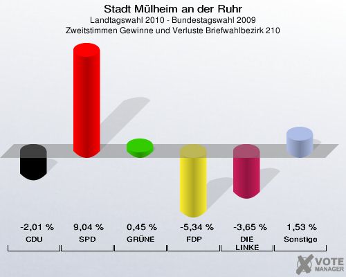 Stadt Mülheim an der Ruhr, Landtagswahl 2010 - Bundestagswahl 2009, Zweitstimmen Gewinne und Verluste Briefwahlbezirk 210: CDU: -2,01 %. SPD: 9,04 %. GRÜNE: 0,45 %. FDP: -5,34 %. DIE LINKE: -3,65 %. Sonstige: 1,53 %. 