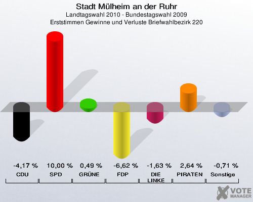 Stadt Mülheim an der Ruhr, Landtagswahl 2010 - Bundestagswahl 2009, Erststimmen Gewinne und Verluste Briefwahlbezirk 220: CDU: -4,17 %. SPD: 10,00 %. GRÜNE: 0,49 %. FDP: -6,62 %. DIE LINKE: -1,63 %. PIRATEN: 2,64 %. Sonstige: -0,71 %. 