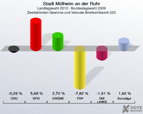 Stadt Mülheim an der Ruhr, Landtagswahl 2010 - Bundestagswahl 2009, Zweitstimmen Gewinne und Verluste Briefwahlbezirk 220: CDU: -0,29 %. SPD: 5,68 %. GRÜNE: 2,72 %. FDP: -7,82 %. DIE LINKE: -1,91 %. Sonstige: 1,60 %. 