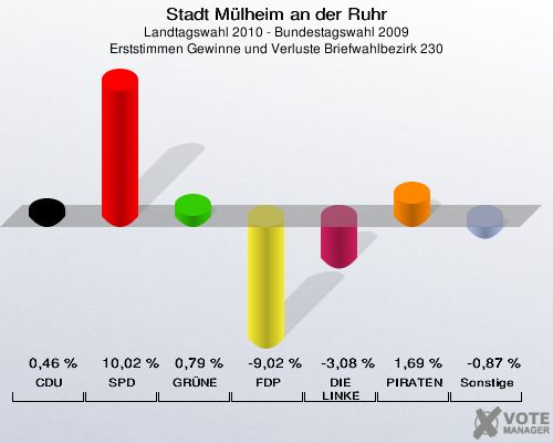 Stadt Mülheim an der Ruhr, Landtagswahl 2010 - Bundestagswahl 2009, Erststimmen Gewinne und Verluste Briefwahlbezirk 230: CDU: 0,46 %. SPD: 10,02 %. GRÜNE: 0,79 %. FDP: -9,02 %. DIE LINKE: -3,08 %. PIRATEN: 1,69 %. Sonstige: -0,87 %. 