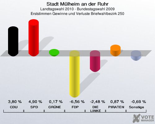 Stadt Mülheim an der Ruhr, Landtagswahl 2010 - Bundestagswahl 2009, Erststimmen Gewinne und Verluste Briefwahlbezirk 250: CDU: 3,80 %. SPD: 4,90 %. GRÜNE: 0,17 %. FDP: -6,56 %. DIE LINKE: -2,48 %. PIRATEN: 0,87 %. Sonstige: -0,69 %. 