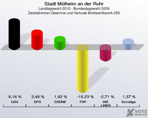 Stadt Mülheim an der Ruhr, Landtagswahl 2010 - Bundestagswahl 2009, Zweitstimmen Gewinne und Verluste Briefwahlbezirk 250: CDU: 6,16 %. SPD: 3,49 %. GRÜNE: 1,92 %. FDP: -10,23 %. DIE LINKE: -2,71 %. Sonstige: 1,37 %. 