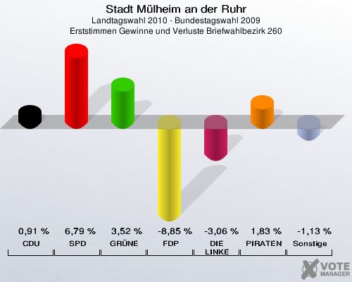 Stadt Mülheim an der Ruhr, Landtagswahl 2010 - Bundestagswahl 2009, Erststimmen Gewinne und Verluste Briefwahlbezirk 260: CDU: 0,91 %. SPD: 6,79 %. GRÜNE: 3,52 %. FDP: -8,85 %. DIE LINKE: -3,06 %. PIRATEN: 1,83 %. Sonstige: -1,13 %. 
