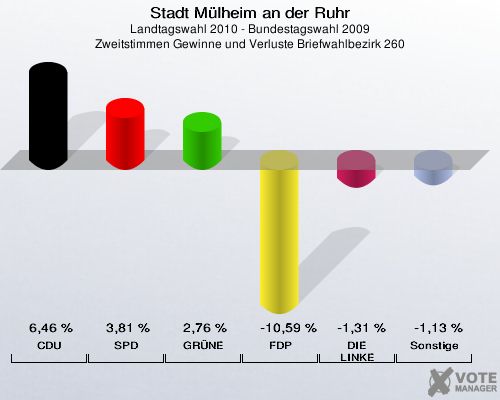 Stadt Mülheim an der Ruhr, Landtagswahl 2010 - Bundestagswahl 2009, Zweitstimmen Gewinne und Verluste Briefwahlbezirk 260: CDU: 6,46 %. SPD: 3,81 %. GRÜNE: 2,76 %. FDP: -10,59 %. DIE LINKE: -1,31 %. Sonstige: -1,13 %. 