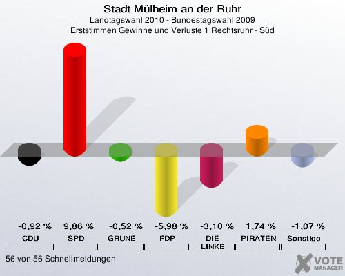Stadt Mülheim an der Ruhr, Landtagswahl 2010 - Bundestagswahl 2009, Erststimmen Gewinne und Verluste 1 Rechtsruhr - Süd: CDU: -0,92 %. SPD: 9,86 %. GRÜNE: -0,52 %. FDP: -5,98 %. DIE LINKE: -3,10 %. PIRATEN: 1,74 %. Sonstige: -1,07 %. 56 von 56 Schnellmeldungen
