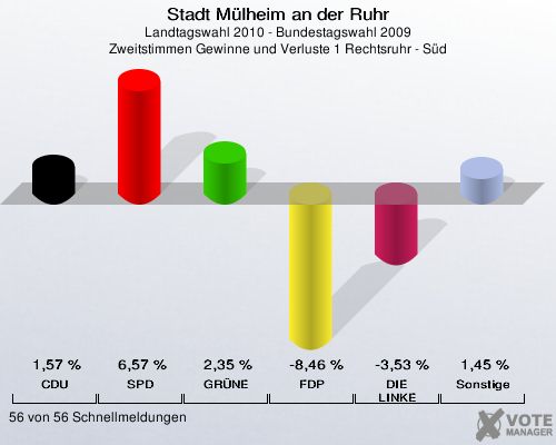 Stadt Mülheim an der Ruhr, Landtagswahl 2010 - Bundestagswahl 2009, Zweitstimmen Gewinne und Verluste 1 Rechtsruhr - Süd: CDU: 1,57 %. SPD: 6,57 %. GRÜNE: 2,35 %. FDP: -8,46 %. DIE LINKE: -3,53 %. Sonstige: 1,45 %. 56 von 56 Schnellmeldungen