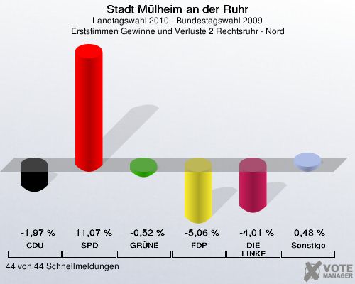 Stadt Mülheim an der Ruhr, Landtagswahl 2010 - Bundestagswahl 2009, Erststimmen Gewinne und Verluste 2 Rechtsruhr - Nord: CDU: -1,97 %. SPD: 11,07 %. GRÜNE: -0,52 %. FDP: -5,06 %. DIE LINKE: -4,01 %. Sonstige: 0,48 %. 44 von 44 Schnellmeldungen