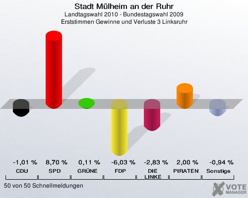 Stadt Mülheim an der Ruhr, Landtagswahl 2010 - Bundestagswahl 2009, Erststimmen Gewinne und Verluste 3 Linksruhr: CDU: -1,01 %. SPD: 8,70 %. GRÜNE: 0,11 %. FDP: -6,03 %. DIE LINKE: -2,83 %. PIRATEN: 2,00 %. Sonstige: -0,94 %. 50 von 50 Schnellmeldungen