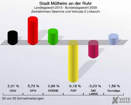 Stadt Mülheim an der Ruhr, Landtagswahl 2010 - Bundestagswahl 2009, Zweitstimmen Gewinne und Verluste 3 Linksruhr: CDU: 2,31 %. SPD: 5,73 %. GRÜNE: 2,80 %. FDP: -9,18 %. DIE LINKE: -3,23 %. Sonstige: 1,58 %. 50 von 50 Schnellmeldungen