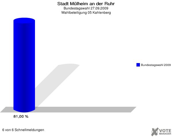 Stadt Mülheim an der Ruhr, Bundestagswahl 27.09.2009, Wahlbeteiligung 05 Kahlenberg: Bundestagswahl 2009: 81,00 %. 6 von 6 Schnellmeldungen