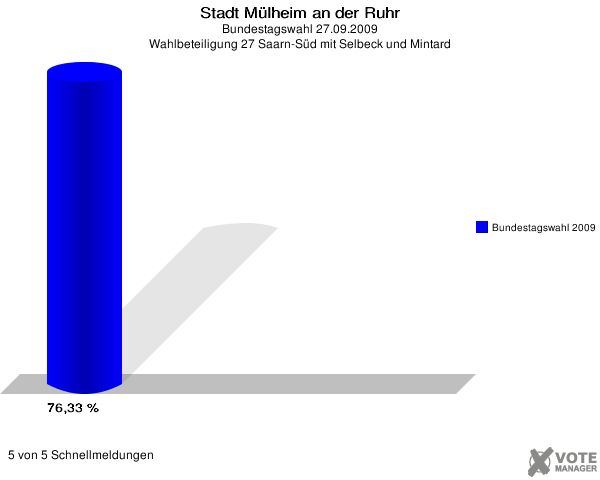 Stadt Mülheim an der Ruhr, Bundestagswahl 27.09.2009, Wahlbeteiligung 27 Saarn-Süd mit Selbeck und Mintard: Bundestagswahl 2009: 76,33 %. 5 von 5 Schnellmeldungen