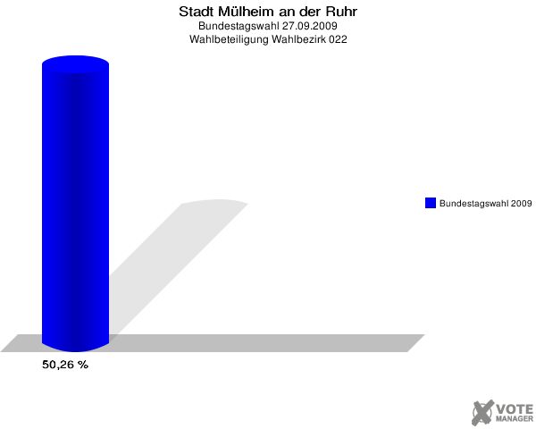 Stadt Mülheim an der Ruhr, Bundestagswahl 27.09.2009, Wahlbeteiligung Wahlbezirk 022: Bundestagswahl 2009: 50,26 %. 