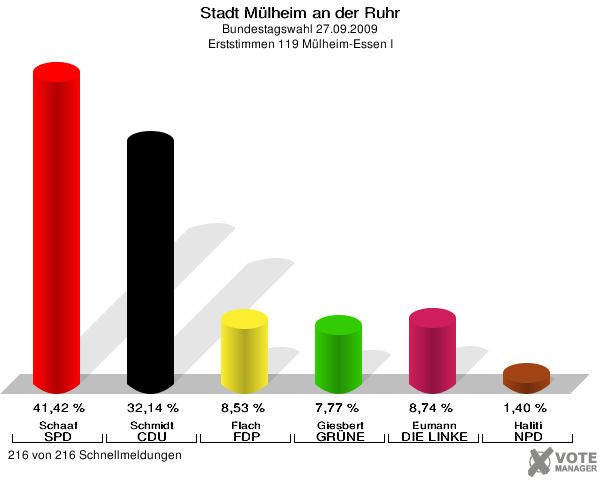 Stadt Mülheim an der Ruhr, Bundestagswahl 27.09.2009, Erststimmen 119 Mülheim-Essen I: Schaaf SPD: 41,42 %. Schmidt CDU: 32,14 %. Flach FDP: 8,53 %. Giesbert GRÜNE: 7,77 %. Eumann DIE LINKE: 8,74 %. Haliti NPD: 1,40 %. 216 von 216 Schnellmeldungen