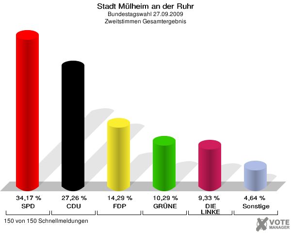 Stadt Mülheim an der Ruhr, Bundestagswahl 27.09.2009, Zweitstimmen Gesamtergebnis: SPD: 34,17 %. CDU: 27,26 %. FDP: 14,29 %. GRÜNE: 10,29 %. DIE LINKE: 9,33 %. Sonstige: 4,64 %. 150 von 150 Schnellmeldungen