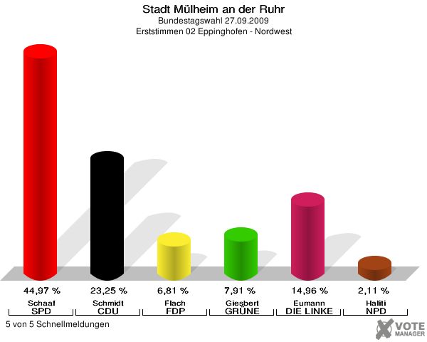 Stadt Mülheim an der Ruhr, Bundestagswahl 27.09.2009, Erststimmen 02 Eppinghofen - Nordwest: Schaaf SPD: 44,97 %. Schmidt CDU: 23,25 %. Flach FDP: 6,81 %. Giesbert GRÜNE: 7,91 %. Eumann DIE LINKE: 14,96 %. Haliti NPD: 2,11 %. 5 von 5 Schnellmeldungen