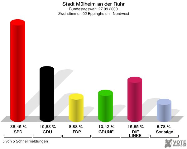 Stadt Mülheim an der Ruhr, Bundestagswahl 27.09.2009, Zweitstimmen 02 Eppinghofen - Nordwest: SPD: 38,45 %. CDU: 19,83 %. FDP: 8,88 %. GRÜNE: 10,42 %. DIE LINKE: 15,65 %. Sonstige: 6,78 %. 5 von 5 Schnellmeldungen