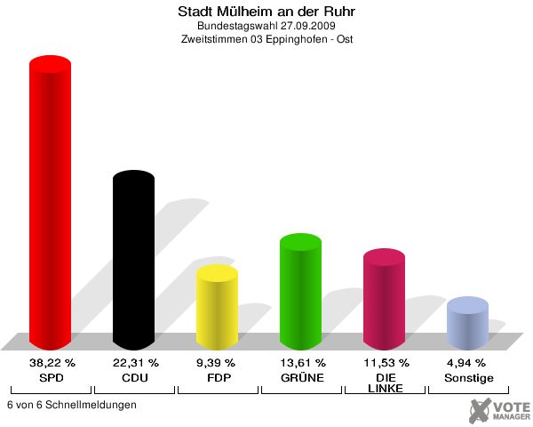 Stadt Mülheim an der Ruhr, Bundestagswahl 27.09.2009, Zweitstimmen 03 Eppinghofen - Ost: SPD: 38,22 %. CDU: 22,31 %. FDP: 9,39 %. GRÜNE: 13,61 %. DIE LINKE: 11,53 %. Sonstige: 4,94 %. 6 von 6 Schnellmeldungen