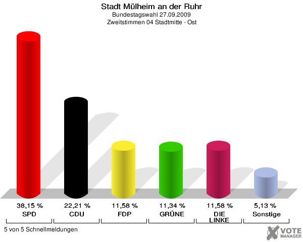 Stadt Mülheim an der Ruhr, Bundestagswahl 27.09.2009, Zweitstimmen 04 Stadtmitte - Ost: SPD: 38,15 %. CDU: 22,21 %. FDP: 11,58 %. GRÜNE: 11,34 %. DIE LINKE: 11,58 %. Sonstige: 5,13 %. 5 von 5 Schnellmeldungen