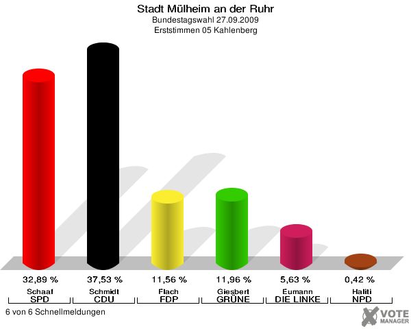 Stadt Mülheim an der Ruhr, Bundestagswahl 27.09.2009, Erststimmen 05 Kahlenberg: Schaaf SPD: 32,89 %. Schmidt CDU: 37,53 %. Flach FDP: 11,56 %. Giesbert GRÜNE: 11,96 %. Eumann DIE LINKE: 5,63 %. Haliti NPD: 0,42 %. 6 von 6 Schnellmeldungen