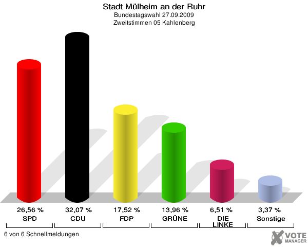 Stadt Mülheim an der Ruhr, Bundestagswahl 27.09.2009, Zweitstimmen 05 Kahlenberg: SPD: 26,56 %. CDU: 32,07 %. FDP: 17,52 %. GRÜNE: 13,96 %. DIE LINKE: 6,51 %. Sonstige: 3,37 %. 6 von 6 Schnellmeldungen
