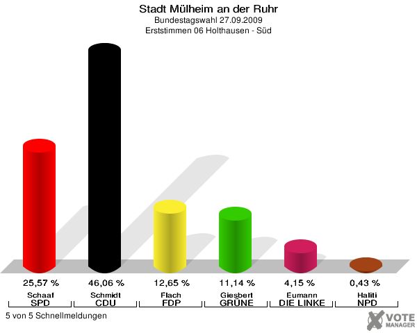 Stadt Mülheim an der Ruhr, Bundestagswahl 27.09.2009, Erststimmen 06 Holthausen - Süd: Schaaf SPD: 25,57 %. Schmidt CDU: 46,06 %. Flach FDP: 12,65 %. Giesbert GRÜNE: 11,14 %. Eumann DIE LINKE: 4,15 %. Haliti NPD: 0,43 %. 5 von 5 Schnellmeldungen