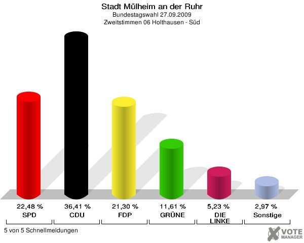 Stadt Mülheim an der Ruhr, Bundestagswahl 27.09.2009, Zweitstimmen 06 Holthausen - Süd: SPD: 22,48 %. CDU: 36,41 %. FDP: 21,30 %. GRÜNE: 11,61 %. DIE LINKE: 5,23 %. Sonstige: 2,97 %. 5 von 5 Schnellmeldungen