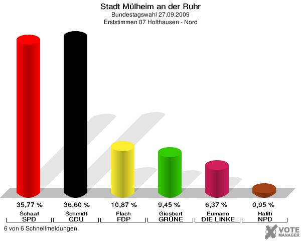 Stadt Mülheim an der Ruhr, Bundestagswahl 27.09.2009, Erststimmen 07 Holthausen - Nord: Schaaf SPD: 35,77 %. Schmidt CDU: 36,60 %. Flach FDP: 10,87 %. Giesbert GRÜNE: 9,45 %. Eumann DIE LINKE: 6,37 %. Haliti NPD: 0,95 %. 6 von 6 Schnellmeldungen