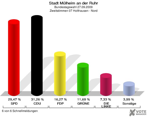 Stadt Mülheim an der Ruhr, Bundestagswahl 27.09.2009, Zweitstimmen 07 Holthausen - Nord: SPD: 29,47 %. CDU: 31,26 %. FDP: 16,27 %. GRÜNE: 11,69 %. DIE LINKE: 7,33 %. Sonstige: 3,99 %. 6 von 6 Schnellmeldungen